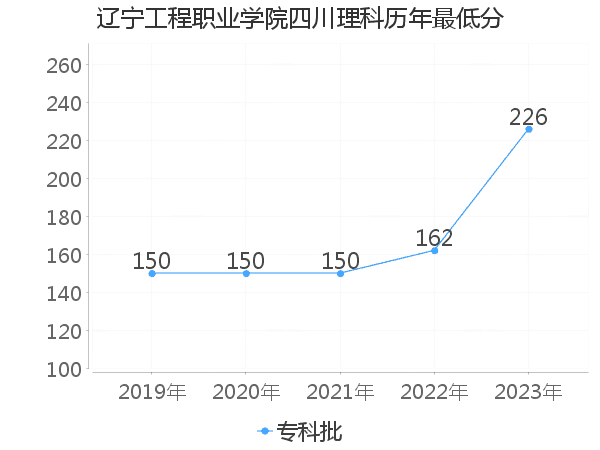 最低分