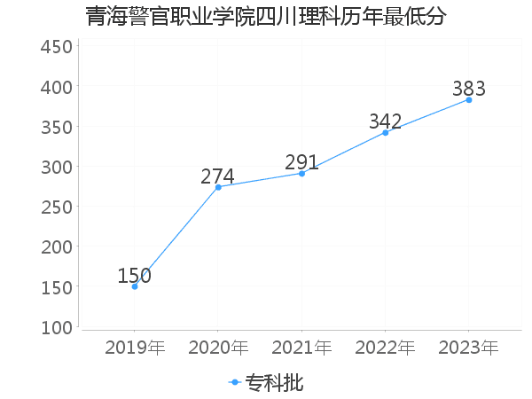 最低分