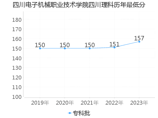 最低分