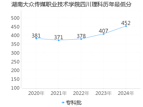 最低分