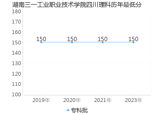 最低分