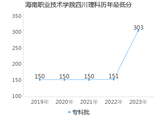 最低分