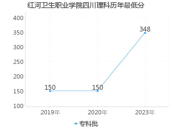 最低分