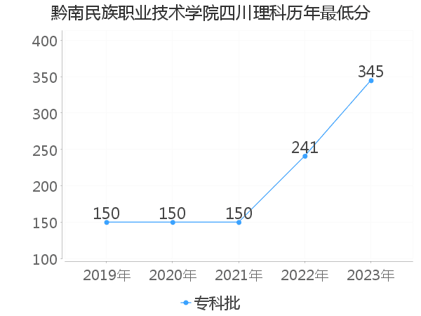 最低分