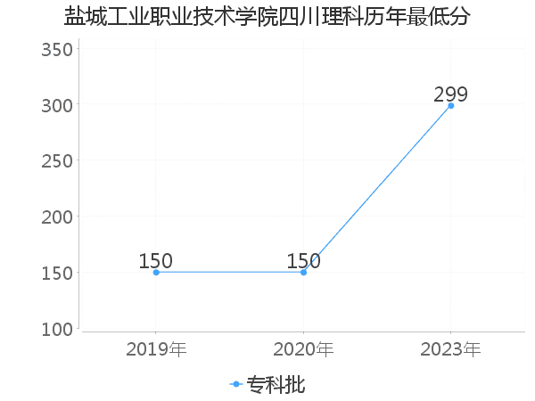 最低分