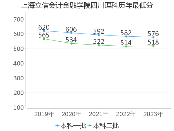 最低分