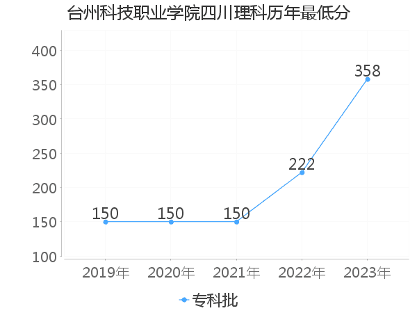 最低分