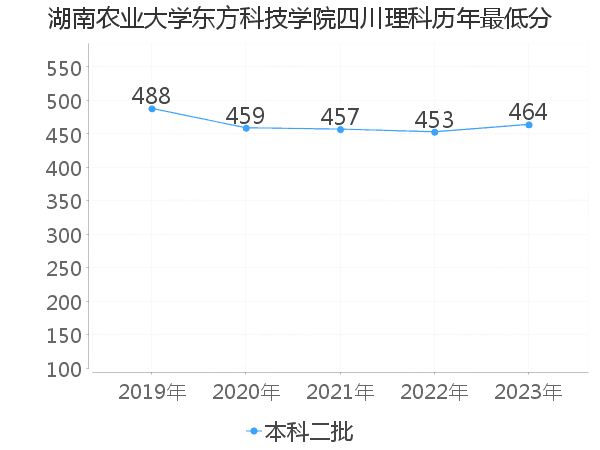 最低分