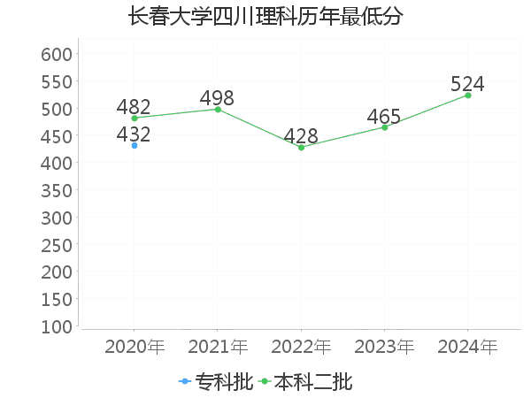 最低分
