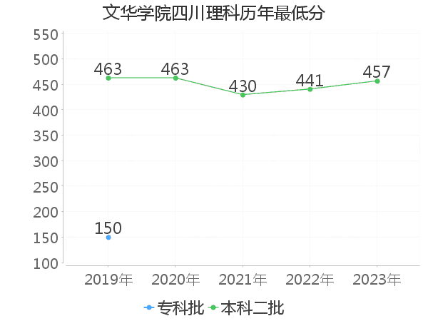 最低分