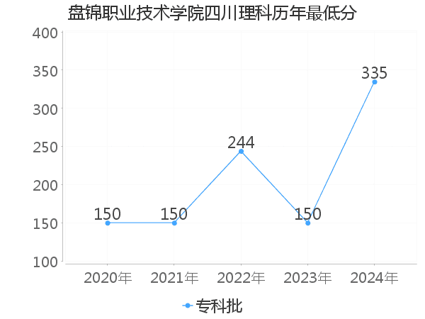 最低分