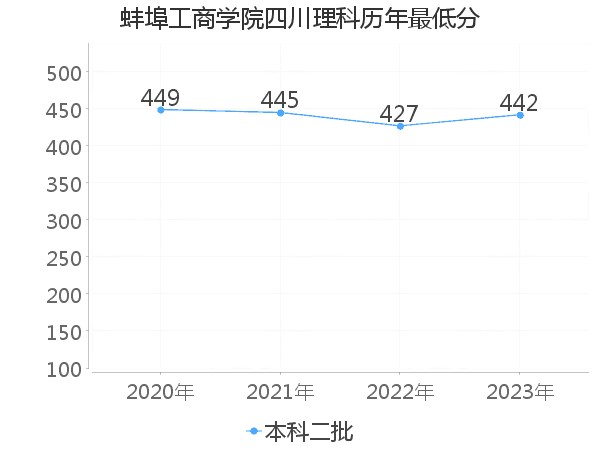 最低分