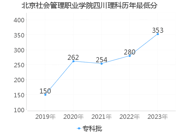 最低分