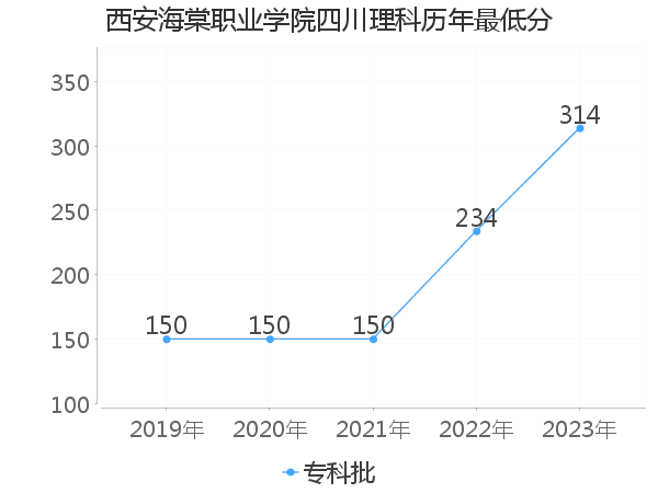 最低分