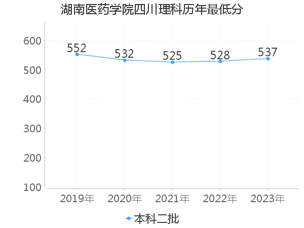 最低分