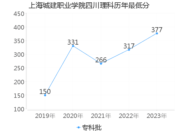 最低分