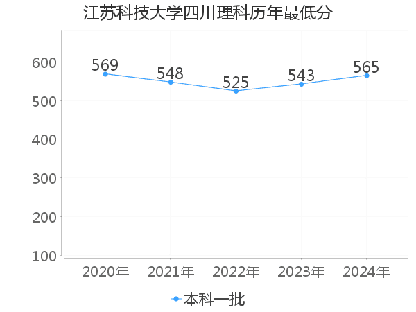 最低分