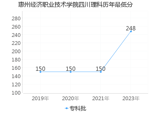 最低分