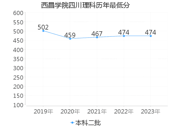 最低分