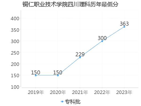 最低分