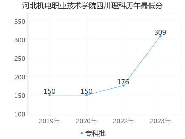 最低分