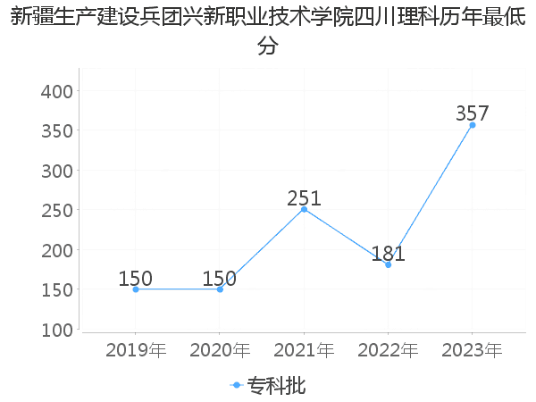 最低分