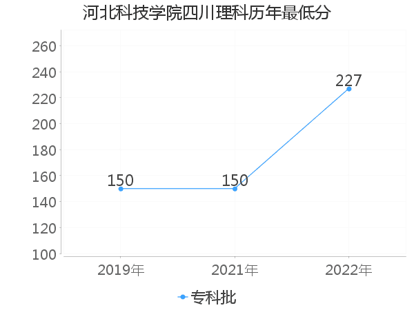 最低分