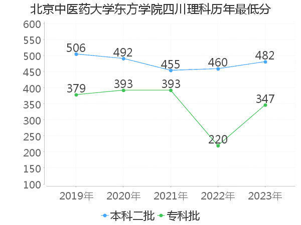 最低分