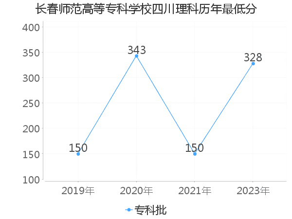 最低分