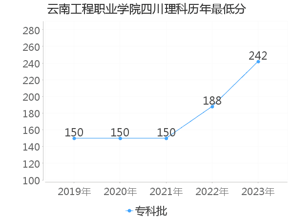 最低分