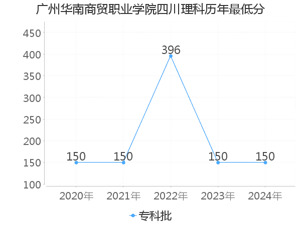 最低分