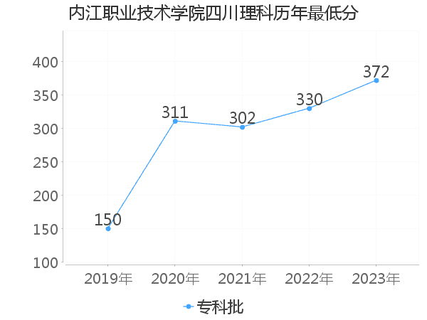 最低分