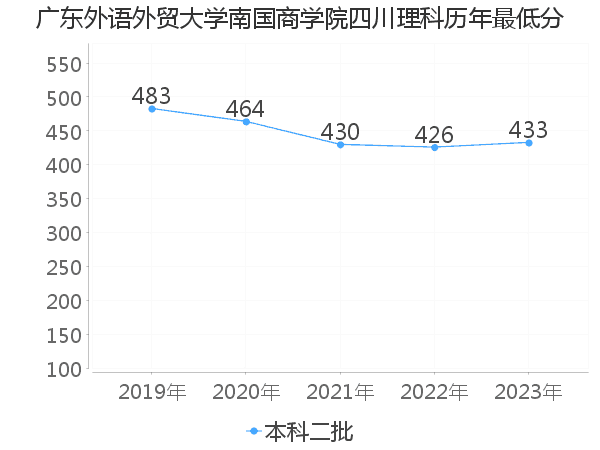 最低分