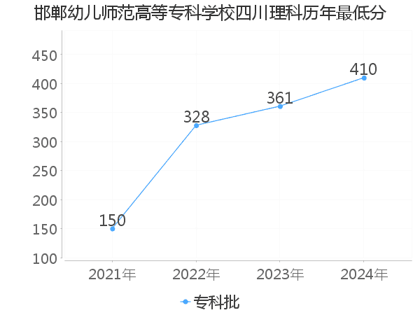 最低分