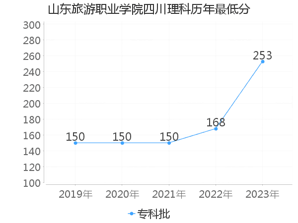 最低分