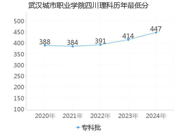 最低分