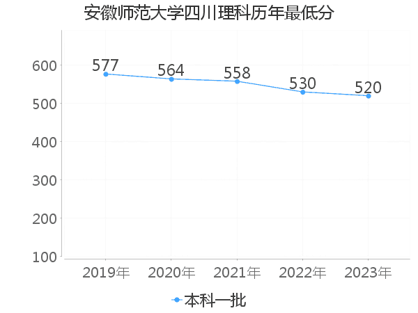 最低分