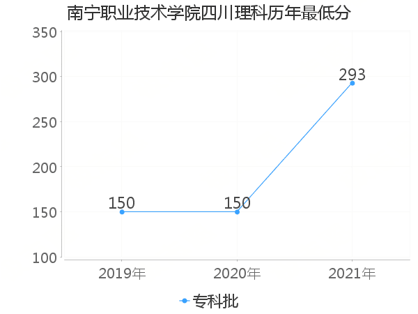 最低分