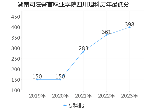 最低分