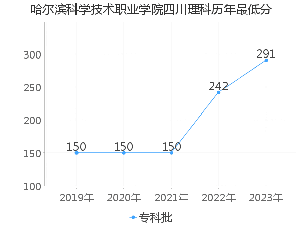 最低分