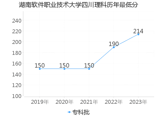 最低分