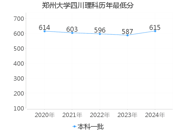 最低分