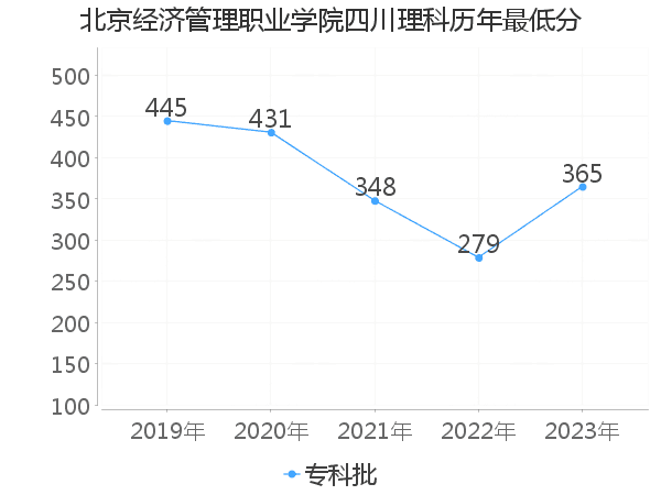 最低分