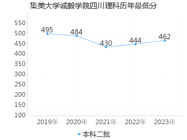 最低分