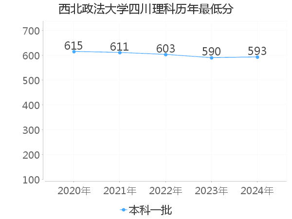 最低分