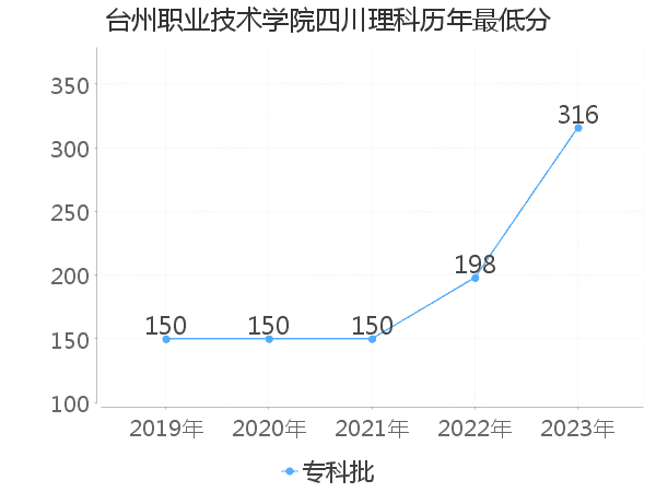 最低分