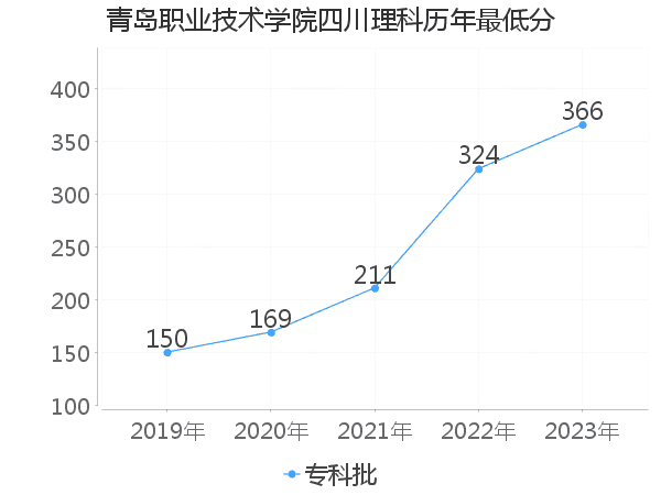 最低分