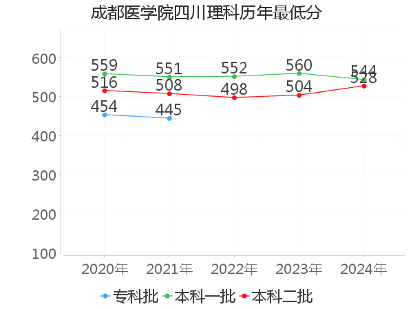 最低分