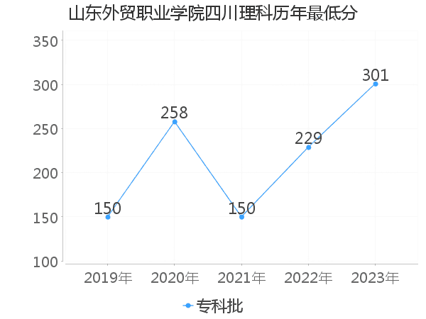 最低分