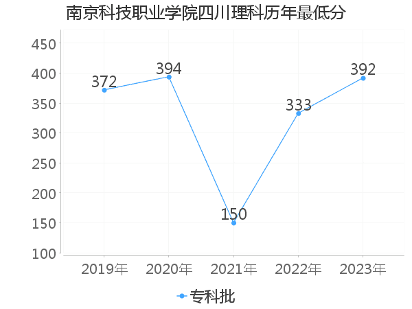 最低分